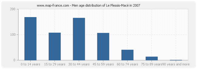Men age distribution of Le Plessis-Macé in 2007